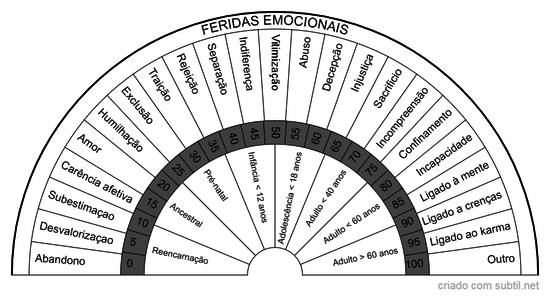 Feridas Emocionais