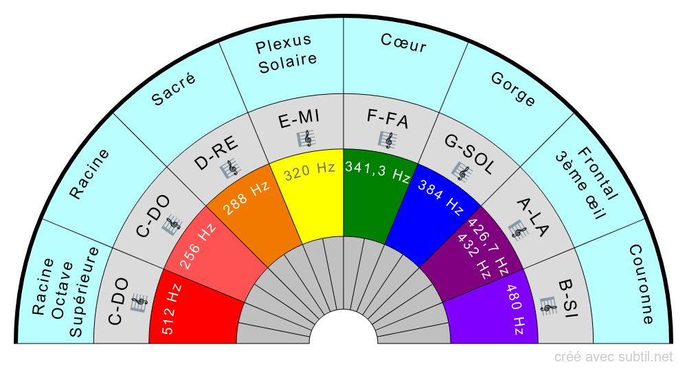 Diapason fréquence Chakras