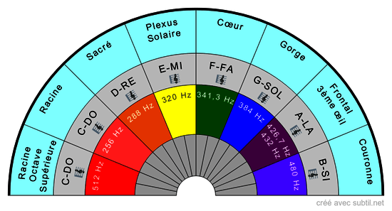 Diapason fréquence Chakras