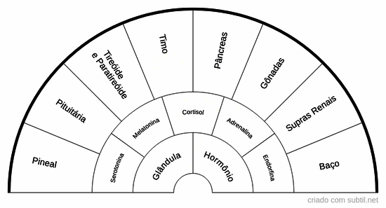 Glândulas