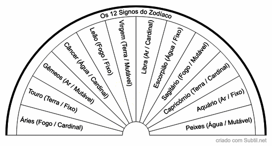 Os 12 signos do zodíaco
