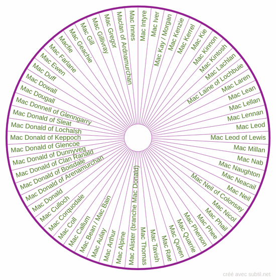 Clans familles Écossaises des Mac (fils de)