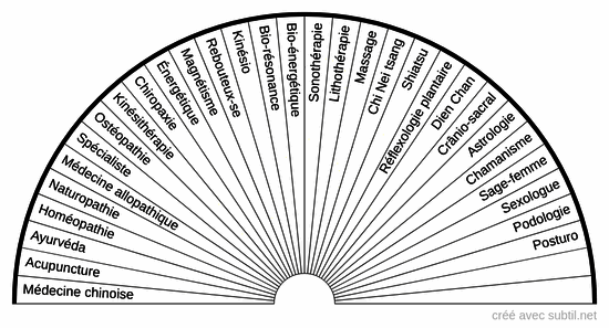 Séances nécessaires