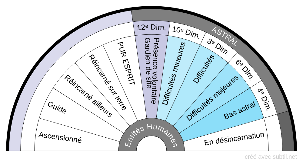 Entités humaines
