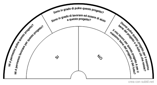 Domande -- Posso/Potrei/Dovrei