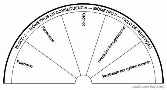 Bloco 3 — biômetros de consequência — biômetro 9 — ciclo de repetição