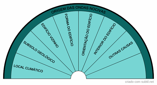 Origem das ondas nocivas 1