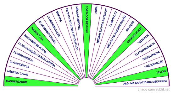 Capacidades mediúnicas