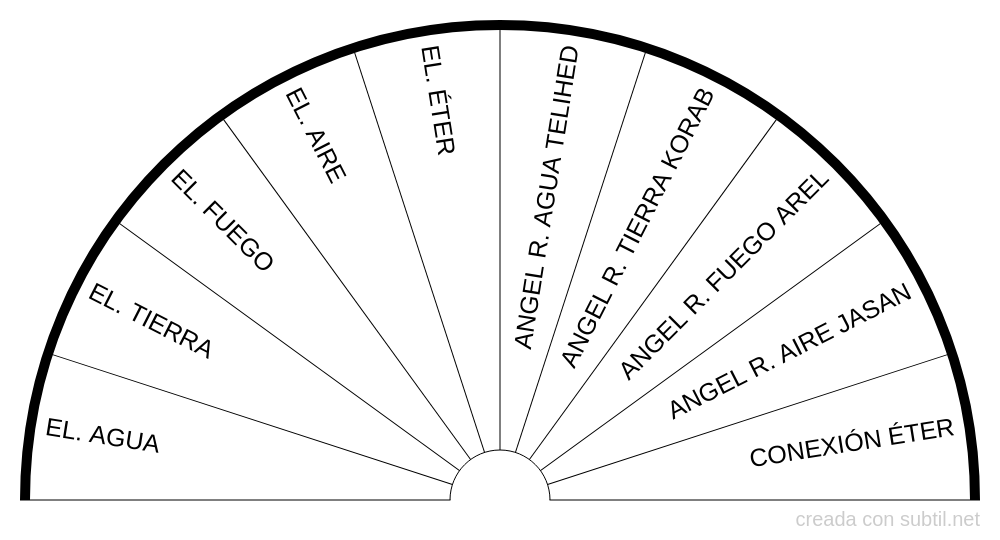 Los 5 elementos