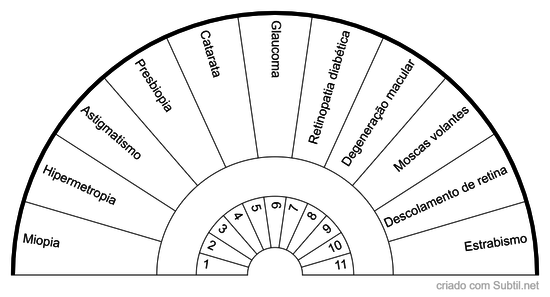 Problemas de visão