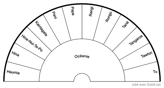 Les divinites d'océanie