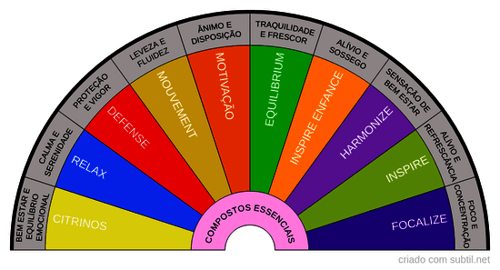 COMPOSTOS ÓLEOS ESSENCIAIS