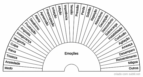Emoções