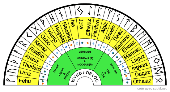 Les Runes Nordiques & leurs éléments 