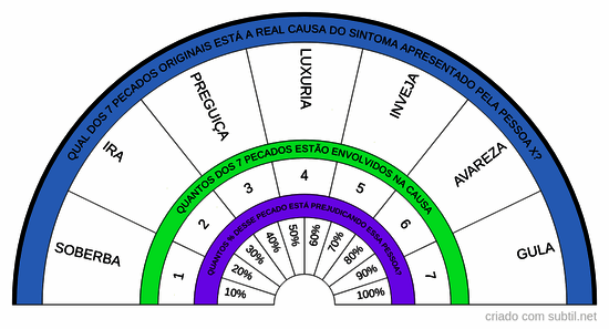 7 Pecados capitais