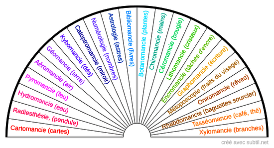 Pratiques divinatoires