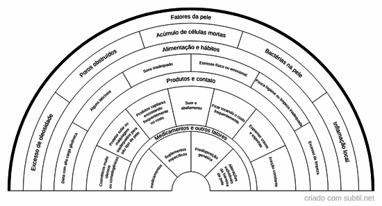 O que está me dando espinhas?