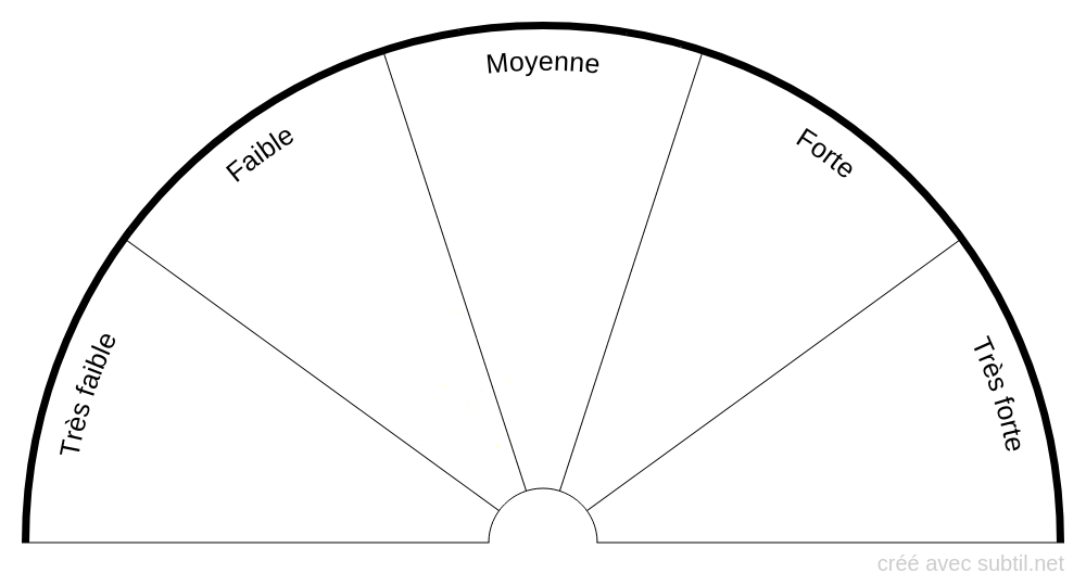 Planche des intensités