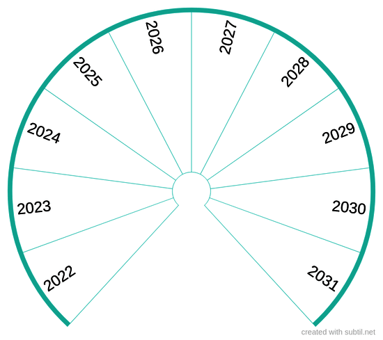 10 YEAR CHART