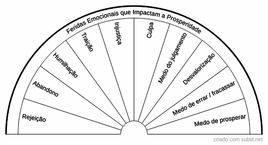 Feridas emocionais que impactam a prosperidade