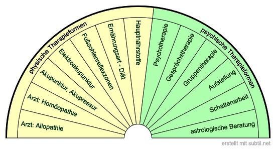 Therapieformen