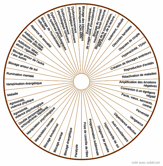 Types d'emprise des parasites