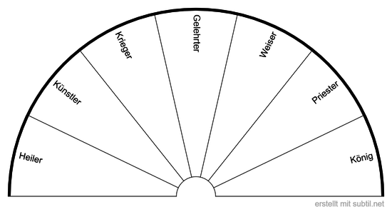 Archetypen Seelenrolle