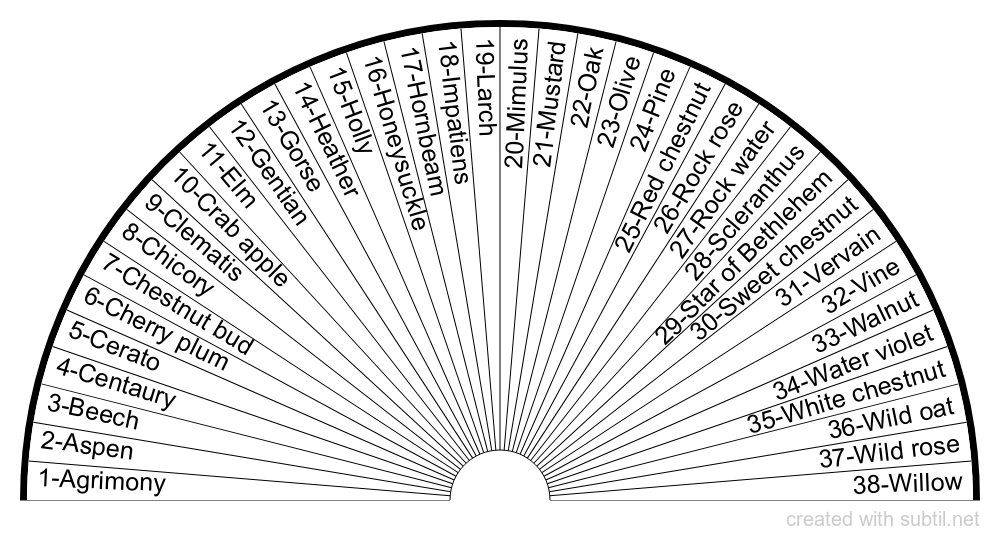 Bovis Scale Dowsing Chart