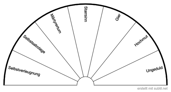 Archetypen Urängste