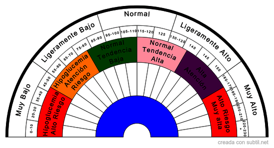 Diagnosticar niveles de Glucosa