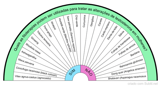 Quais as fitoterapias podem ser utilizadas para tratar as alterações de testosterona em mulheres?