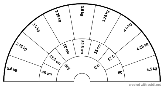 Sex, weight and length