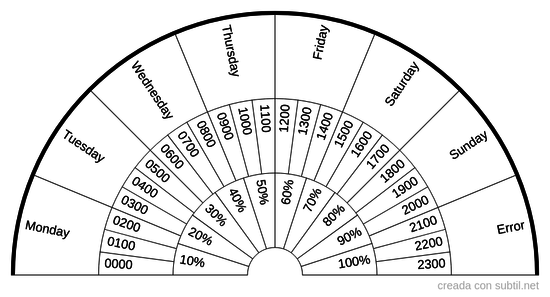 Days, time, percentages 