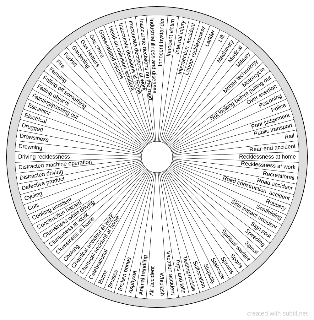 Subtil - Dowsing chart : Accidents