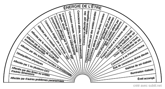 Énergie de l'Être États de conscience