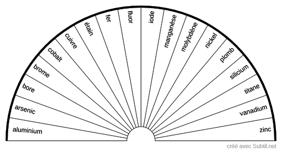 Les oligoéléments de l'humain