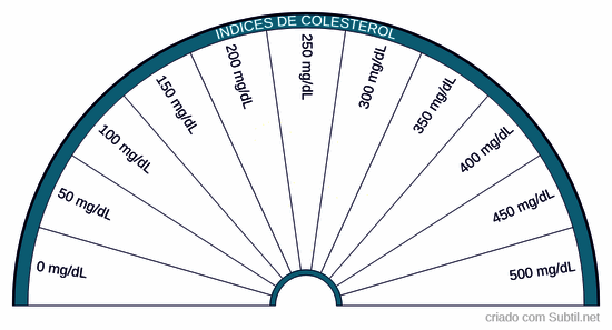 Indice de colesterol