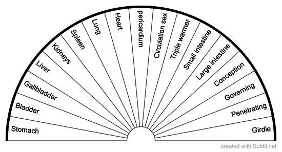 Meridians