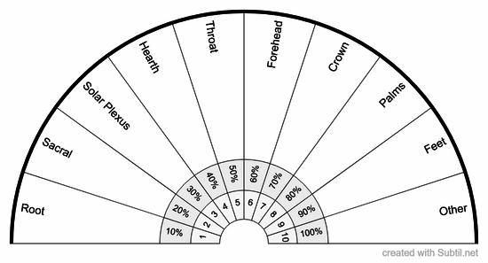 Chakras