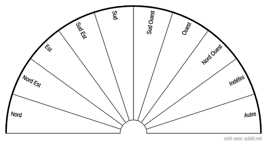 Points cardinaux