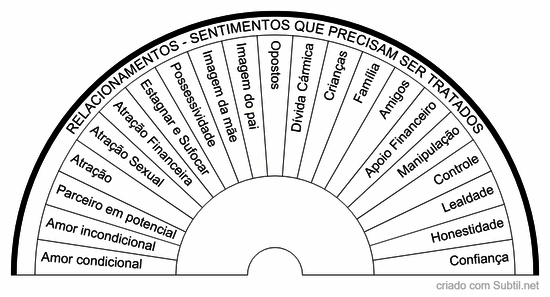 Relacionamentos - sentimentos a serem tratados