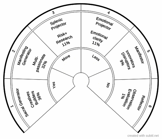 Human design energy types