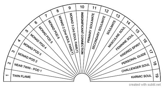 Soul types chart