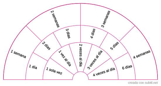 Dosis correcta