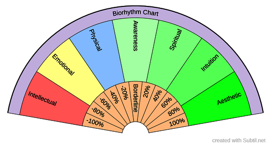 Biorhythm Chart