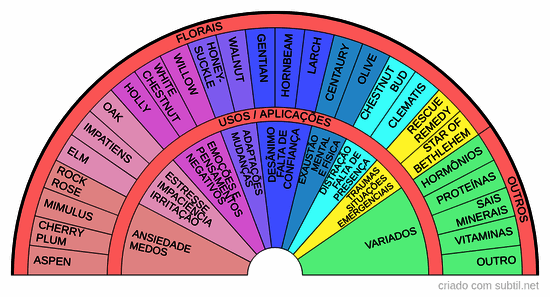 Florais / outros