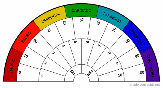 Simples chakra e numeral