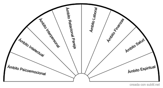 Rueda de la Vida