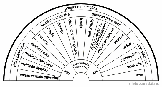 Pragas e maldições