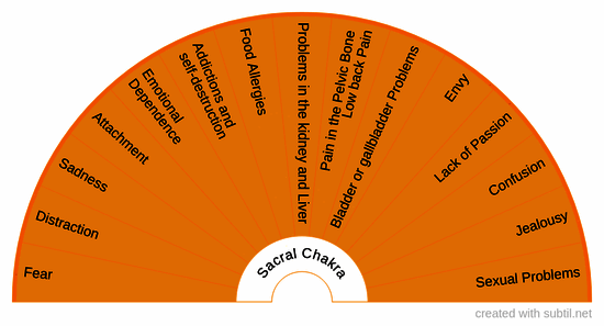 Sacral chakra / I feel